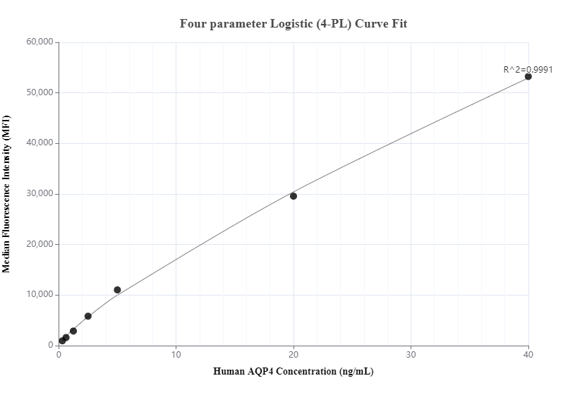 Cytometric bead array standard curve of MP00781-3